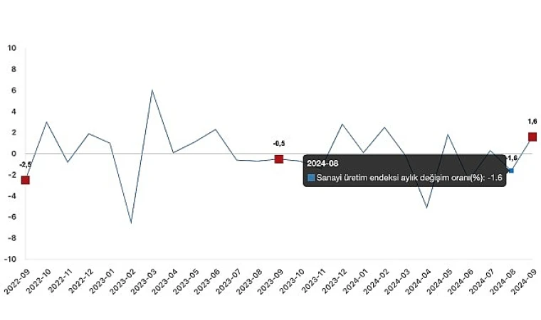 Sanayi üretimi yıllık %2,4 azaldı