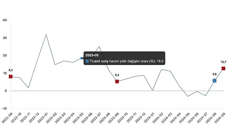 Ticaret satış hacmi yıllık %12,7 arttı, perakende satış hacmi yıllık %15,9 arttı