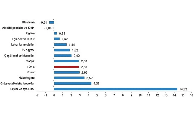 Tüketici fiyat endeksi (TÜFE) yıllık %48,58, aylık %2,88 arttı