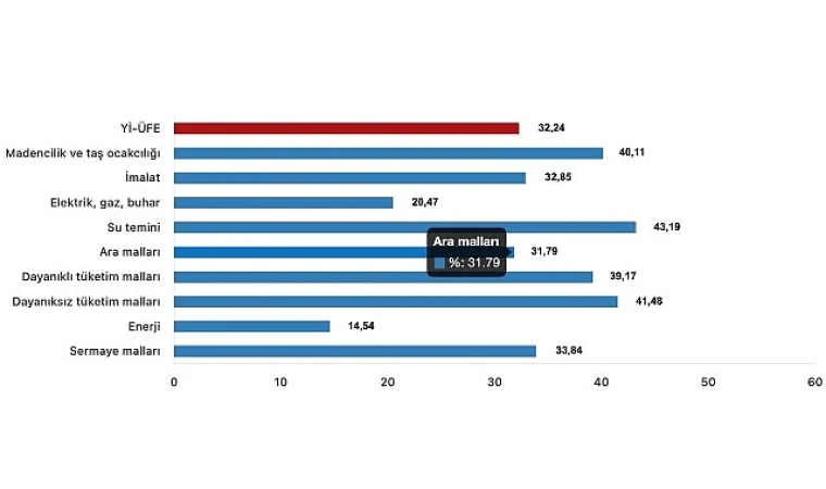 Yurt İçi Üretici Fiyat Endeksi (Yİ-ÜFE) yıllık %32,24 arttı, aylık %1,29 arttı