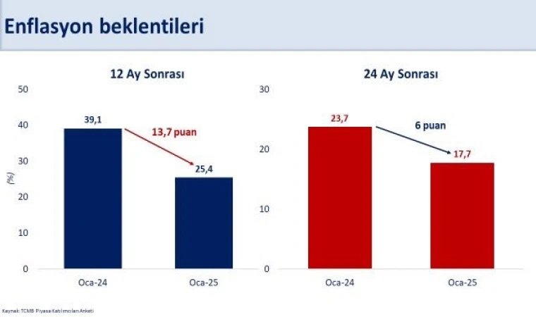 Enflasyon 17 puan geriledi