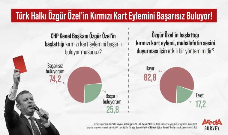 Halkın Yüzde 74,2’si Özgür Özel’in Kırmızı Kart Eylemini Başarısız Buluyor!