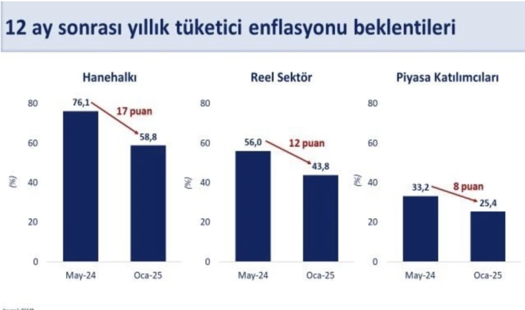 Yıllık enflasyon yüzde 25,4 seviyesinde