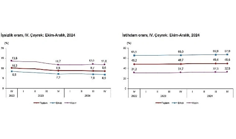 İşsizlik oranı %8,6 seviyesinde gerçekleşti