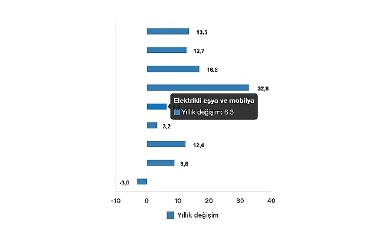 Ticaret satış hacmi yıllık %8,2 arttı