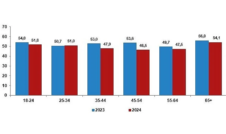 Türkiye’nin %49,6’sı mutlu