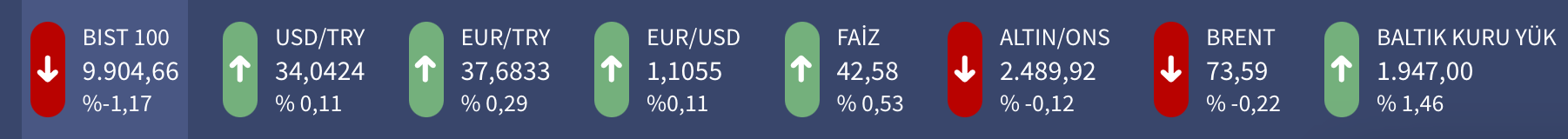 PİYASALAR: DOLAR,ALTIN