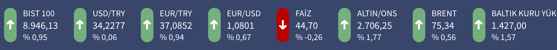 PİYASALAR: DOLAR,ALTIN