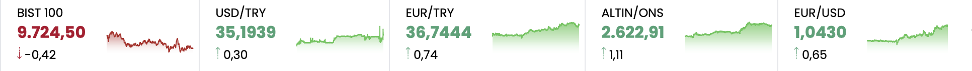 PİYASALAR: DOLAR,ALTIN