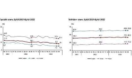 İşsizlik oranı yüzde 9,1 seviyesinde gerçekleşti