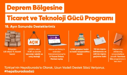 Deprem bölgesinde satış hacmi 6,8 milyar TL’ye ulaştı